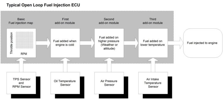 Fuel injection Open loop Chart